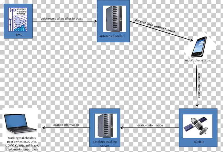 Tracking System Organization System Telecommunications Service PNG, Clipart, Bazaar, Brand, Computer Network, Cox, Diagram Free PNG Download