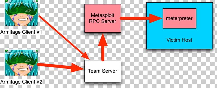 Armitage Metasploit Project Cobalt Strike Backdoor Computer Security PNG, Clipart, Angle, Application Programming Interface, Area, Armitage, Backdoor Free PNG Download