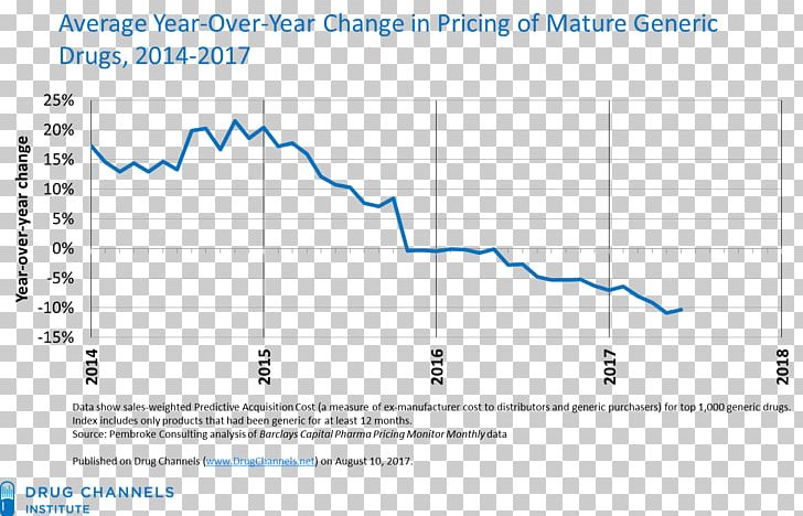 Generic Drug Pharmaceutical Drug Generic Brand Deflation PNG, Clipart, Angle, Antibiotics, Area, Channel, Cvs Health Free PNG Download