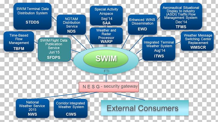 Next Generation Air Transportation System Aircraft System Wide Information Management Federal Aviation Administration PNG, Clipart, Aeronautical Information Service, Aeronautics, Aircraft, Aviat, Information Free PNG Download