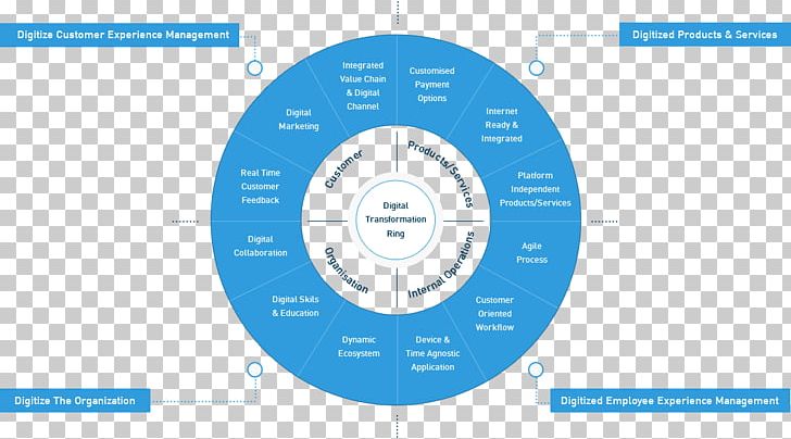 Business Organization Digital Transformation Digital Data Definition PNG, Clipart, Artificial Intelligence, Brand, Business, Circle, Communication Free PNG Download