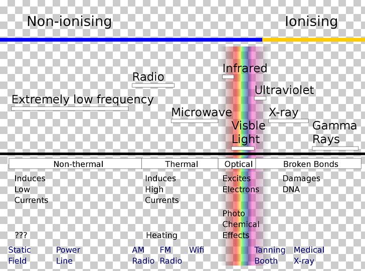 Electromagnetic Radiation Electromagnetic Spectrum Non-ionizing Radiation PNG, Clipart, Brand, Computer Program, Diagram, Document, Electromagnetic Radiation Free PNG Download