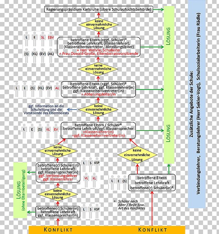 School Gymnasium Karlsbad Gatchina Realschule PNG, Clipart, Area, Berufsorientierung, Catering By Design, Conflict Management, Diagram Free PNG Download