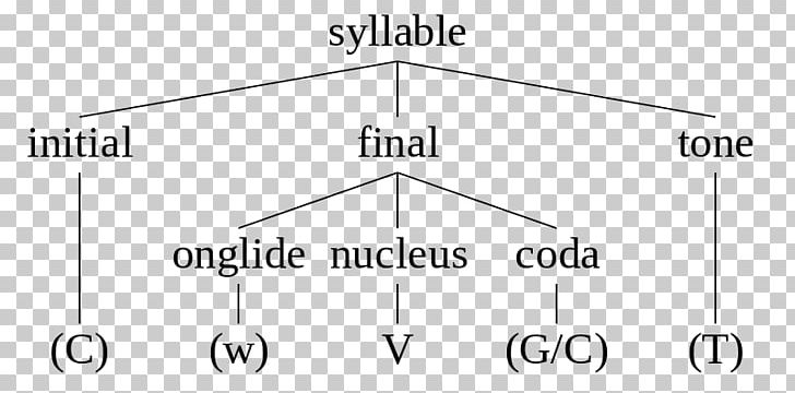 Syllable Phonology Wikipedia Isochrony Stress PNG, Clipart, Angle, Area, Brand, Circle, Diagram Free PNG Download