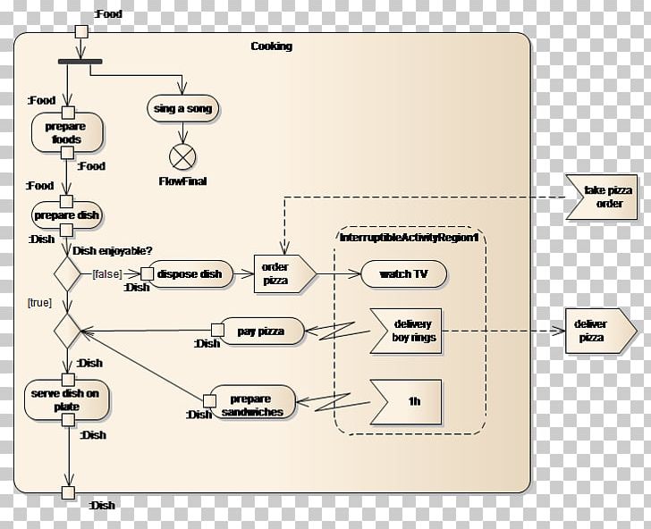 Activity Diagram Enterprise Architect Unified Modeling Language PNG, Clipart, Activity, Activity Diagram, Angle, Area, Computer Software Free PNG Download