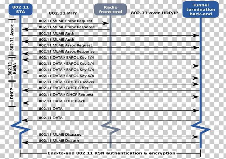 IEEE 802.11i-2004 User Datagram Protocol Authentication Pre-shared Key Handshaking PNG, Clipart, Angle, Area, Diagram, Document, Handshaking Free PNG Download