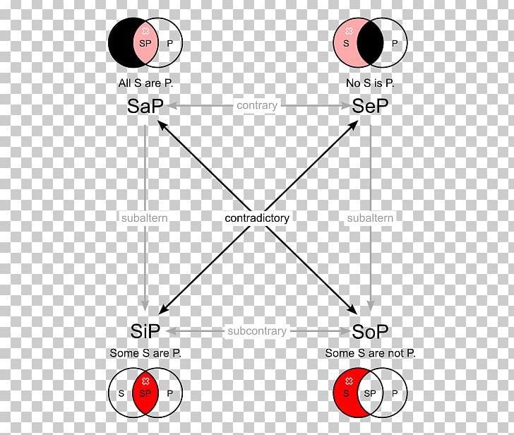 Square Of Opposition Syllogism Categorical Proposition Semiotic Square Logic PNG, Clipart, Angle, Area, Boolean Algebra, Circle, Diagram Free PNG Download