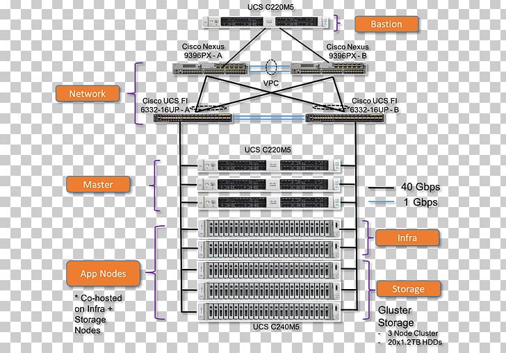 OpenShift Red Hat Kubernetes Docker Software Developer PNG, Clipart, Angle, Ansible, Cisco Unified Computing System, Docker, Glusterfs Free PNG Download