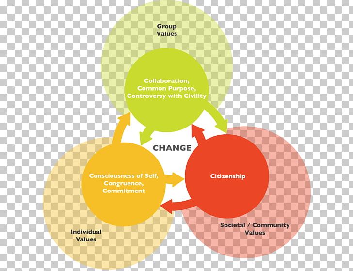 Leadership Development Social Change Three Levels Of Leadership Model Change Management PNG, Clipart, Brand, Circle, Communication, Diagram, Education Free PNG Download