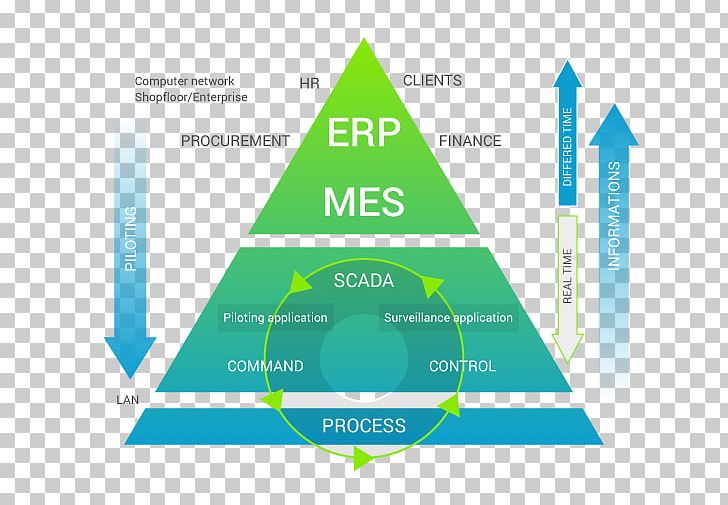 Manufacturing Execution System Enterprise Resource Planning Product Lifecycle Information PNG, Clipart, Angle, Area, Brand, Business, Business Intelligence Free PNG Download