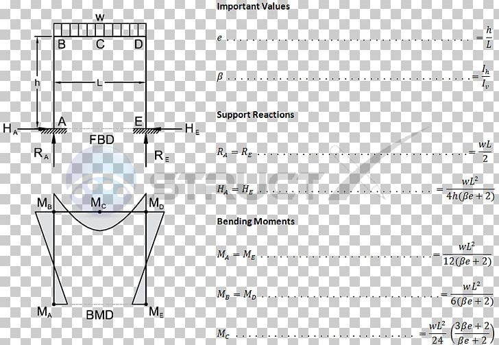 Shear And Moment Diagram Bending Moment Shear Force PNG, Clipart, Angle, Area, Bending, Bending Moment, Diagram Free PNG Download