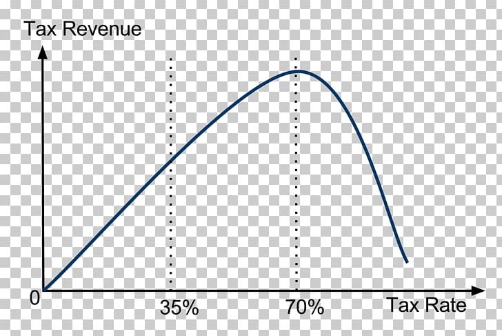 Laffer Curve Tax Economics Reaganomics History PNG, Clipart, Adam Smith, Angle, Area, Arthur Laffer, Circle Free PNG Download