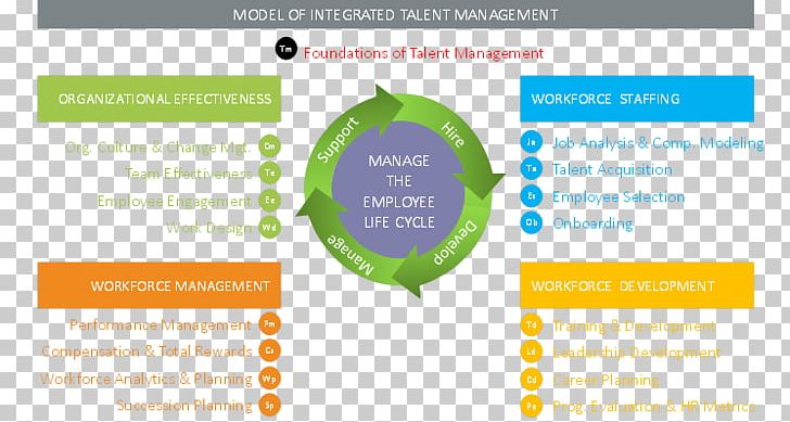 Talent Management Organization Leadership Employee Engagement PNG, Clipart, Association For Talent Development, Brand, Business, Career, Certification Free PNG Download