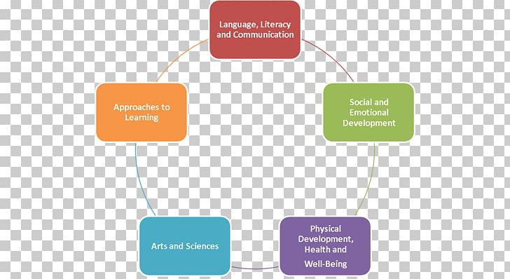 Teacher University Of Kansas Education Learning Science PNG, Clipart, Brand, Communication, Diagram, Education, Educational Assessment Free PNG Download