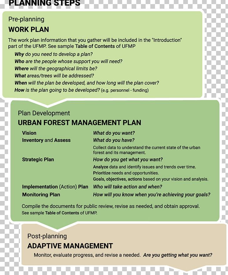 Planning Forest Management PNG, Clipart, Credential, Forest, Forest Management, Forest Of Dean, Howto Free PNG Download
