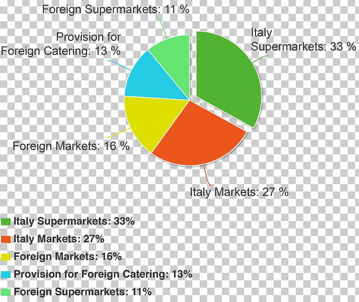 Product Design Graphic Design Brand Diagram PNG, Clipart, Analytics, Area, Brand, Circle, Diagram Free PNG Download