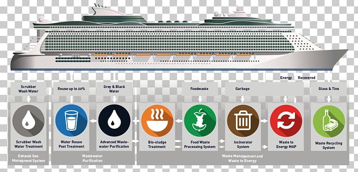 Cruise Ship Cruising Waste Grand Classica PNG, Clipart, Brand, Cruise Ship, Cruising, Electronics, Food Waste Free PNG Download