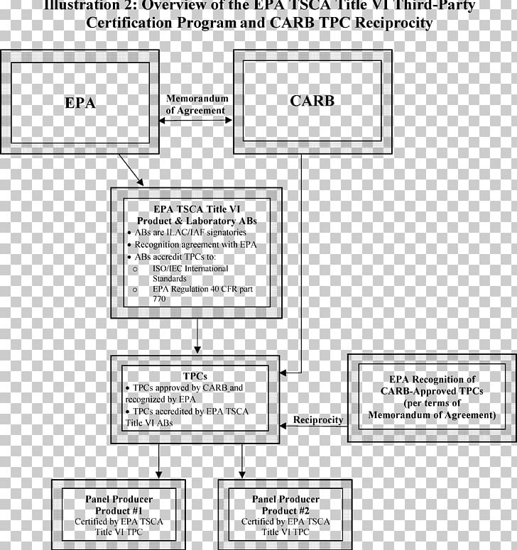 Toxic Substances Control Act Of 1976 United States Environmental Protection Agency Emission Standard Federal Register Document PNG, Clipart, Angle, Composite, Label, Material, Number Free PNG Download