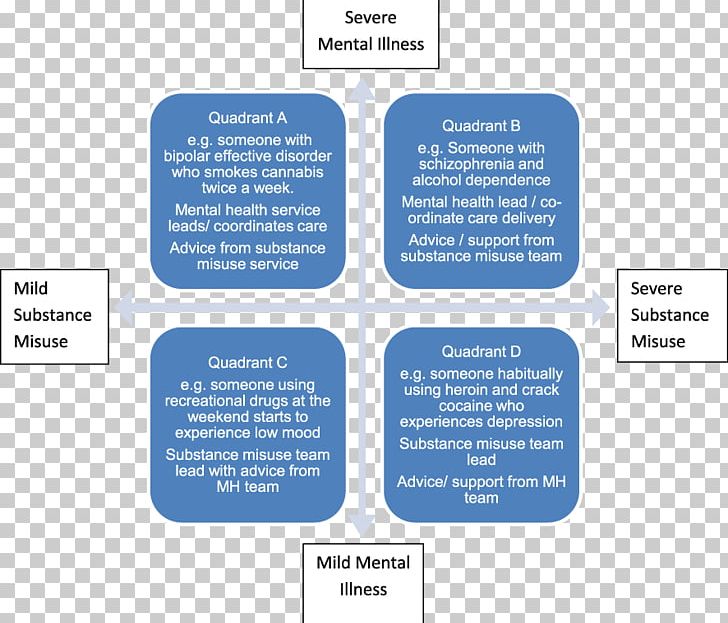 Dual Diagnosis Medical Diagnosis Drug Rehabilitation Research Mental Disorder PNG, Clipart, Alcoholism, Brand, Communication, Diagnosis, Diagram Free PNG Download