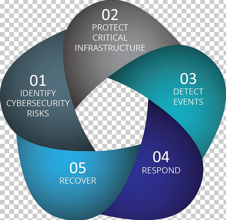 Cyber-Risk Management Computer Security PNG, Clipart, Brand, Business Continuity Planning, Circle, Cyber, Diagram Free PNG Download