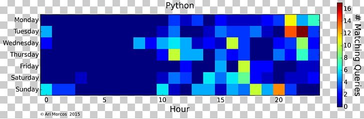 Heat Map MATLAB Python Matrix Diagram PNG, Clipart, Angle, Are, Blue, Brand, Computer Program Free PNG Download