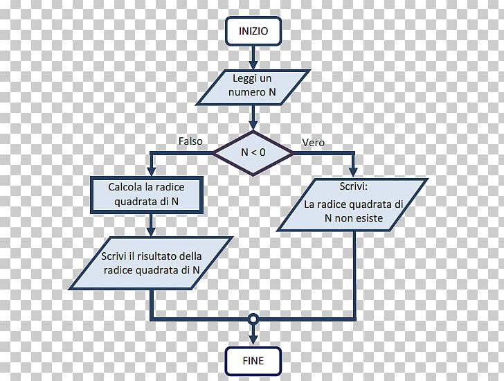 Flowchart Diagram Algorithm Computer Science Drawing PNG, Clipart, Algorithm, Angle, Area, Bold And The Beautiful, Brand Free PNG Download