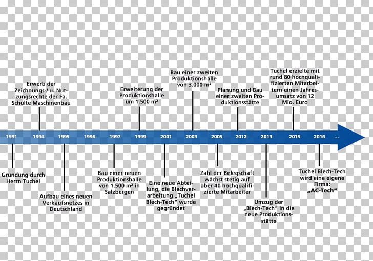 History Timeline Advertising Revolution Philosophy PNG, Clipart, Afacere, Alexander Tuschinski, Angle, Area, Brand Free PNG Download