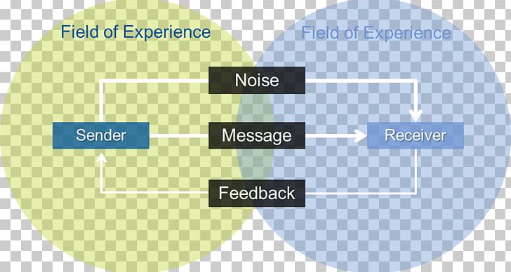 Models Of Communication Communication Noise Marketing Communications Organization PNG, Clipart, Area, Brand, Communication, Context, Corporate Communication Free PNG Download