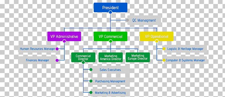 Organizational Chart Social Security Administration Organizational Structure PNG, Clipart, Aeronautics, Aviation, Brand, Chart, Commercial Aviation Free PNG Download