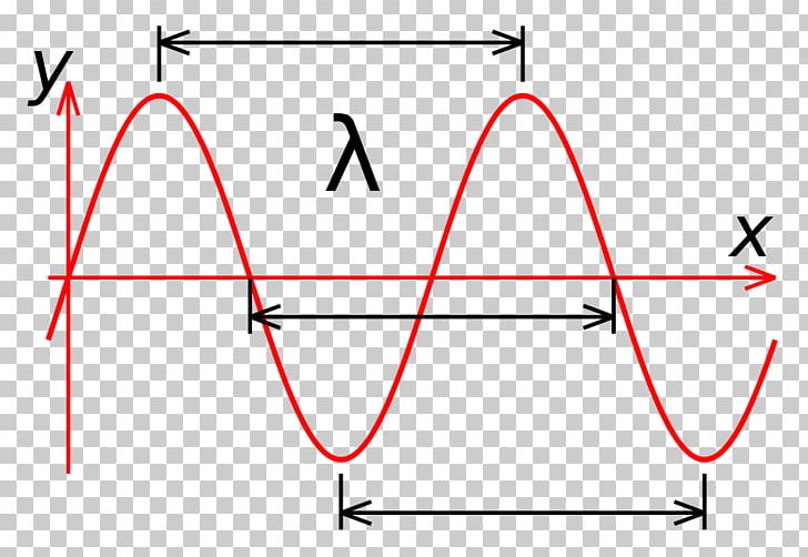 Light Wavelength Sine Wave Electromagnetic Radiation PNG, Clipart, Acoustic Wave, Angle, Area, Bios, Circle Free PNG Download