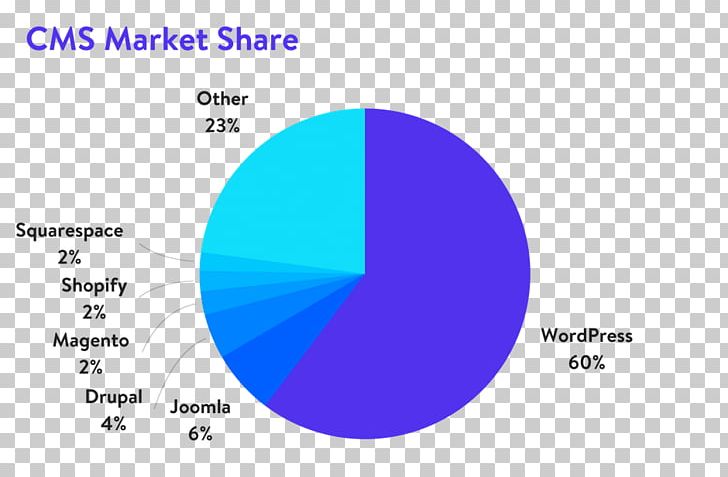 Market Share Content Management System WordPress Drupal Joomla PNG, Clipart, 2018, Angle, Area, Blue, Brand Free PNG Download