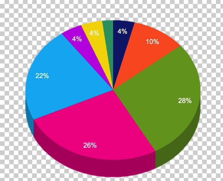 Chart Histogram Data Circle SAT PNG, Clipart, Brand, Chart, Circle, Computer Icons, Data Free PNG Download