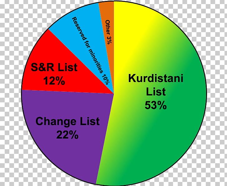 Iraqi Kurdistan Parliamentary Election PNG, Clipart, Angle, Area, Brand, Chart, Circle Free PNG Download
