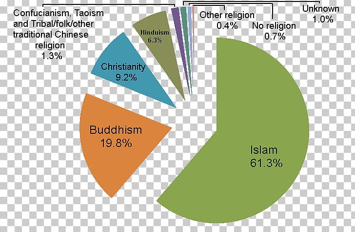 Malaysia Religion Chart