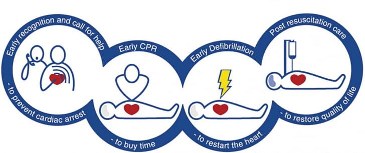 Cardiopulmonary Resuscitation Chain Of Survival Basic Life Support Cardiac Arrest Automated External Defibrillators PNG, Clipart, Area, Art, Automated External Defibrillators, Breathing, Cartoon Free PNG Download