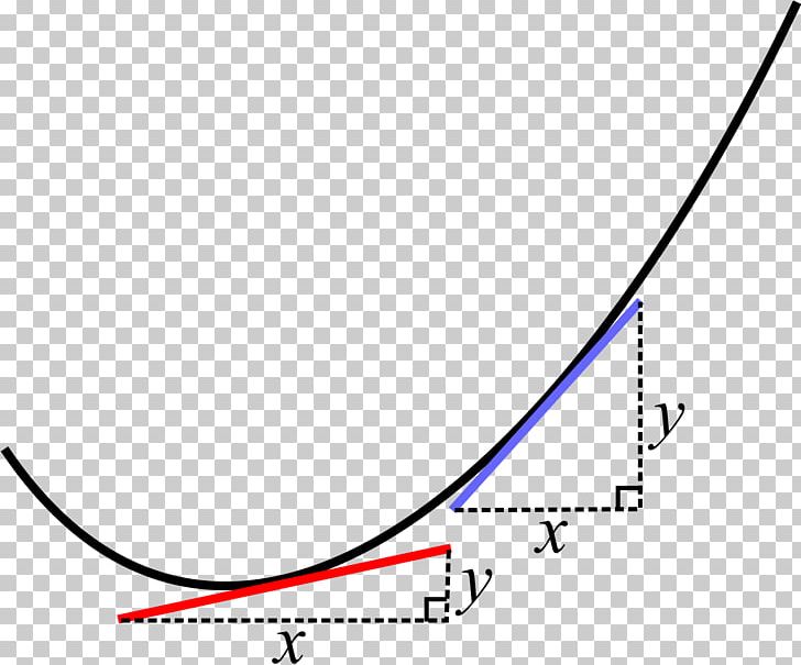 Line Calculus Curve Tangent Simple English Wikipedia PNG, Clipart, Angle, Area, Art, Brand, Calculus Free PNG Download