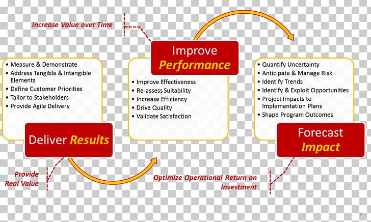 Organization Continual Improvement Process Risk PNG, Clipart, Area, Brand, Continual Improvement Process, Diagram, Engineering Free PNG Download