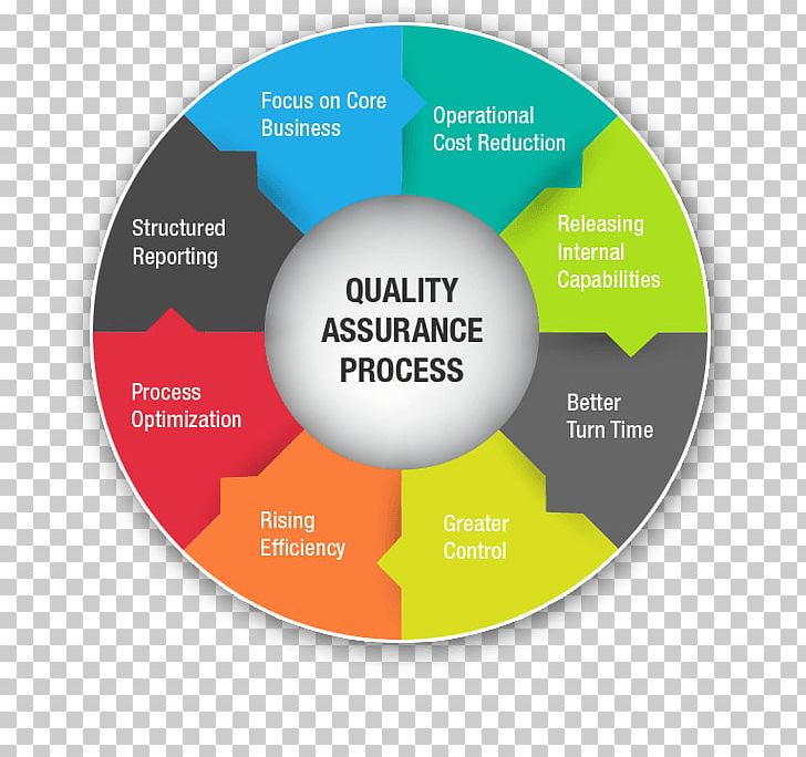 Quality Assurance Quality Control Business Management PNG, Clipart, Brand, Business, Business Process, Circle, Company Free PNG Download