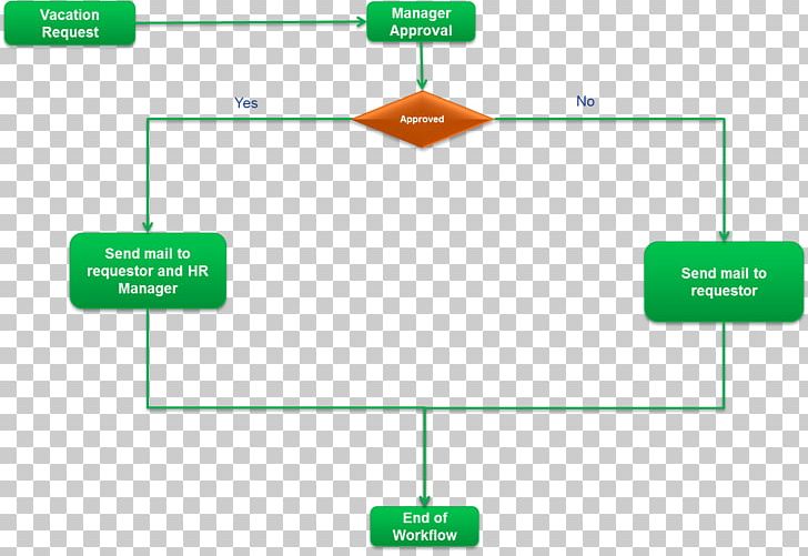 Workflow Diagram Organization Information PNG, Clipart, Angle, Area, Blog, Brand, Change Request Free PNG Download