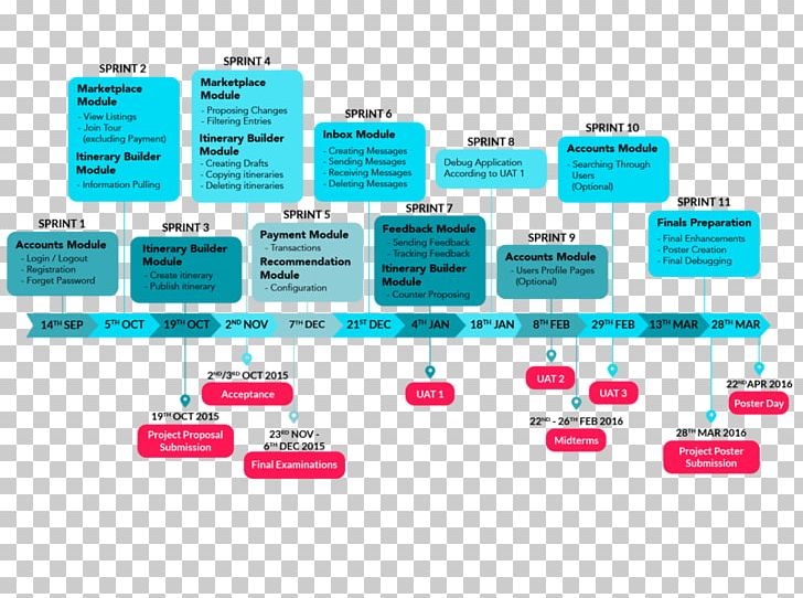 Diagram Flowchart Guion Multimedia Gliffy PNG, Clipart, Brand, Chart, Chief Programmer Team, Communication, Contribution Free PNG Download