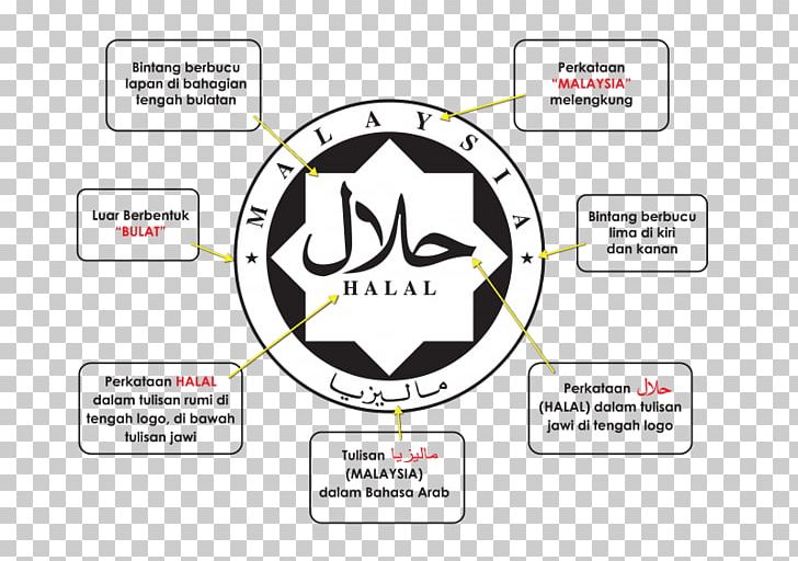 Halal Tourism Islam Food Certification PNG, Clipart, Area, Brand, Certification Halal, Circle, Communication Free PNG Download