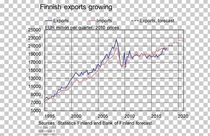Economy Of Finland Bank Of Finland Export Balance Of Trade PNG, Clipart, Angle, Area, Bank, Bulletin, Business Cycle Free PNG Download