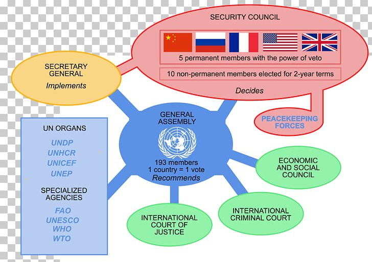 United Nations Office At Geneva United Nations Headquarters Organization United Nations System PNG, Clipart, Area, Label, Organizational Structure, Others, Text Free PNG Download