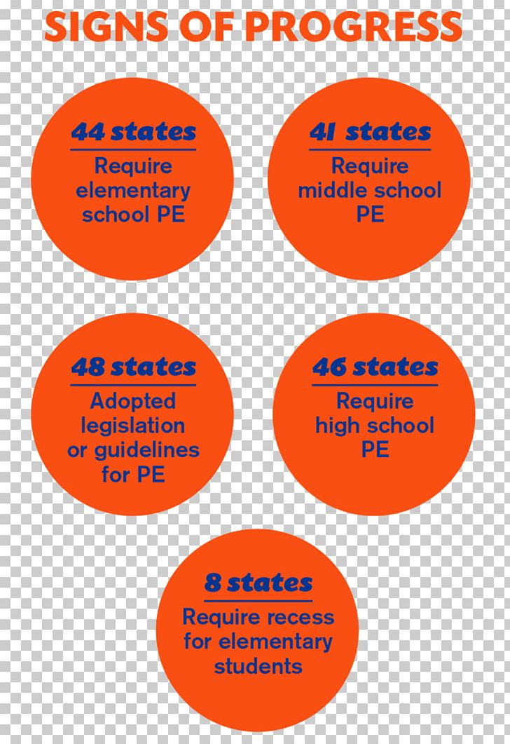 Physical Education Programs Teacher Education Curriculum PNG, Clipart, Advanced Placement, Area, Brand, Certified Teacher, Curriculum Free PNG Download