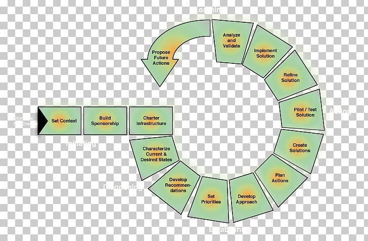 Capability Maturity Model Integration Software Development Process PNG, Clipart, Angle, Circle, Computer Software, Continual Improvement Process, Line Free PNG Download