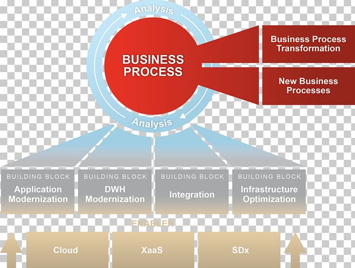 Digital Transformation Business Process Digitization Digital Data PNG, Clipart, Brand, Building, Business, Business Process, Business Process Automation Free PNG Download