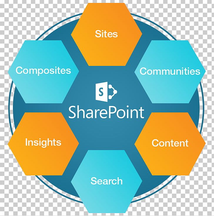 SharePoint Microsoft Azure Organization Brand PNG, Clipart, Area, Brand, Business Process, Circle, Communication Free PNG Download