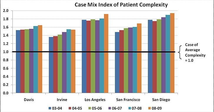 Case Mix Index Hospital Patient PNG, Clipart, Angle, Area, Blog, Cardiac Index, Case Mix Free PNG Download