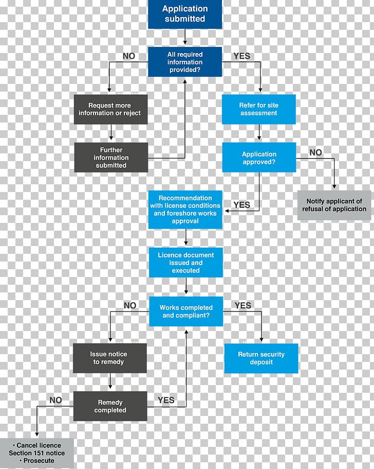 Flowchart License Organization Diagram Goulburn-Murray Water PNG, Clipart, Angle, Area, Brand, Chart, Diagram Free PNG Download