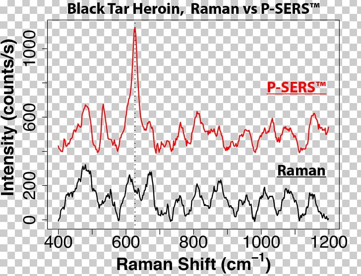 Heroin Surface-enhanced Raman Spectroscopy Drug Fentanyl PNG, Clipart, Angle, Black Tar Heroin, Brand, Diagram, Document Free PNG Download